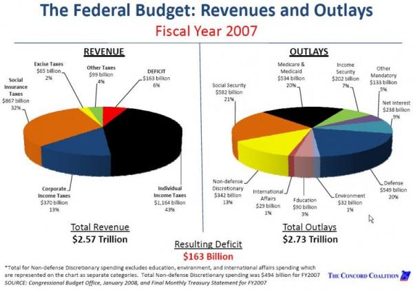 Federal Budget Pie Chart 2008